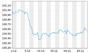 Chart ING-DiBa AG MTN-Hyp.-Pfand. v.24(29) - 1 Monat