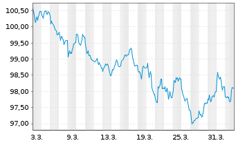 Chart ING-DiBa AG MTN-Hyp.-Pfand. v.26(36) - 1 Month