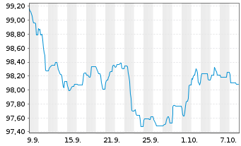 Chart ING-DiBa AG MTN-Hyp.-Pfand. v.26(31) - 1 Month