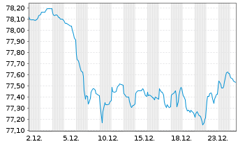 Chart Kreditanst.f.Wiederaufbau MTN-IHS v.19(34) - 1 Monat