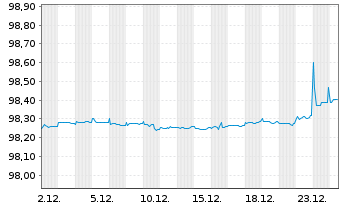 Chart Mercedes-Benz Int.Fin. B.V. Med. Term N. v.19(26) - 1 Month