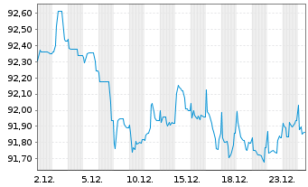 Chart Mercedes-Benz Group AG Medium Term Notes v.19(30) - 1 Month
