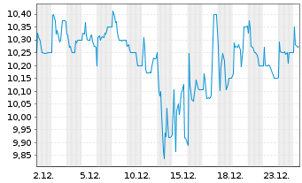 Chart VIB Verm&ouml;gen AG - 1 Month