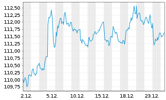 Chart MTU Aero Engines AG Wandelschuldv.v.19(25/27) - 1 Month