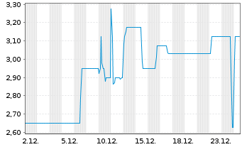 Chart Eyemaxx Real Estate AG Inh.-Schv.v.2019(2022/2024) - 1 Monat