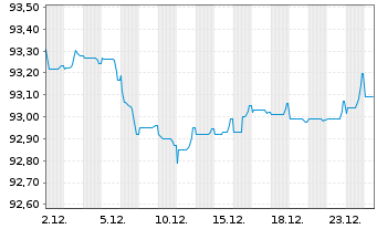 Chart Allianz SE FLR-Sub.Anl.v.19(2029/2049) - 1 Month