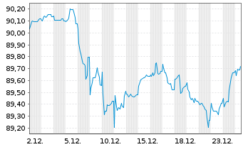 Chart Mercedes-Benz Group AG Medium Term Notes v.19(31) - 1 Month