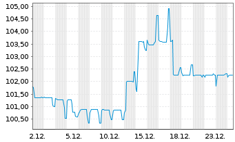 Chart PCC SE Inh.-Teilschuldv. v.22(23/27) - 1 Month