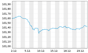 Chart Deutsche Bank AG MTN-HPF v.22(28) - 1 Monat