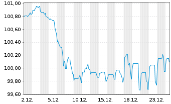 Chart Bremen, Freie Hansestadt LandSchatz.A.272 v.23(33) - 1 Monat
