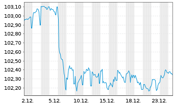 Chart Bremen, Freie Hansestadt LandSchatz.A.273 v.23(30) - 1 Monat