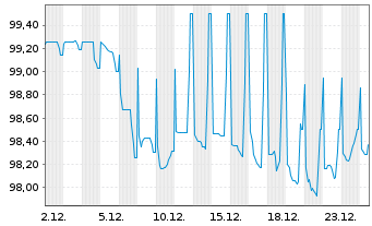 Chart Bremen, Freie Hansestadt LandSchatz.A.275 v.24(34) - 1 Monat