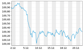 Chart Bremen, Freie Hansestadt LandSchatz.A.276 v.24(31) - 1 Monat