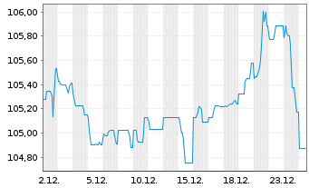 Chart Katjesgreenfood GmbH & Co.KG v.2022(2025/2027) - 1 Monat