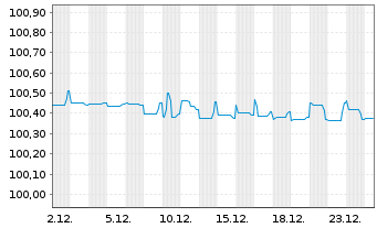 Chart Sparkasse Hannover Hyp.Pfandbr.Reihe 9 v.22(26) - 1 Month