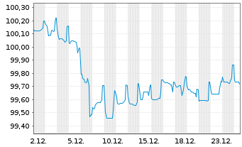 Chart Bremen, Freie Hansestadt LandSchatz.A.277 v.24(29) - 1 Monat