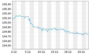 Chart Deutsche Bank AG FLR-MTN v.23(28/29) - 1 Month