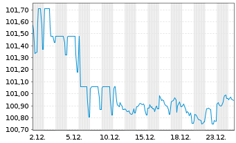 Chart Deutsche Bank AG MTN-HPF v.23(30) - 1 Monat