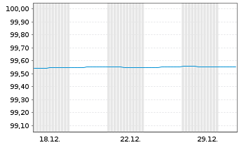 Chart Brandenburg, Land FLR-Schatzanw.v.24(29) - 1 Monat