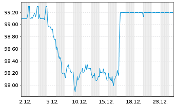 Chart Brandenburg, Land Schatzanw. v.2024(2034) - 1 Monat