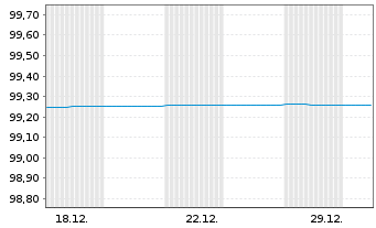 Chart Brandenburg, Land FLR-Schatzanw.v.24(29) - 1 Monat