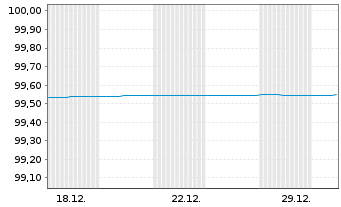 Chart Brandenburg, Land FLR-Schatzanw.v.24(36) - 1 Monat