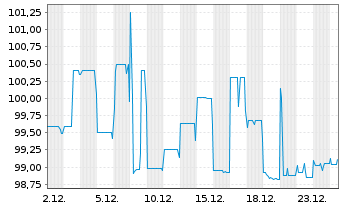 Chart Brandenburg, Land Schatzanw. v.2024(2030) - 1 Monat
