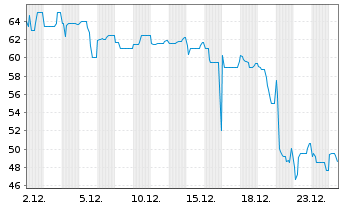 Chart SoWiTec group GmbH Inh.-Schv. v.2023(2026/2028) - 1 Month