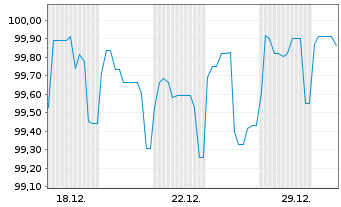 Chart Brandenburg, Land Schatzanw. v.2023(2033) - 1 Monat