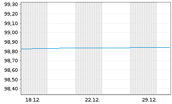 Chart Brandenburg, Land FLR-Schatzanw.v.24(31) - 1 Monat
