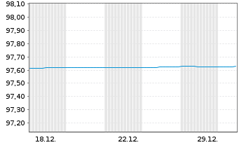 Chart Brandenburg, Land FLR-Schatzanw.v.24(34) - 1 Monat