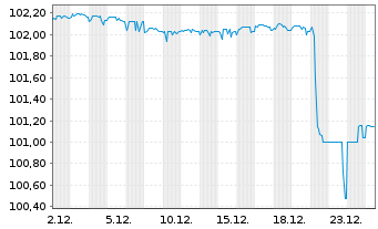 Chart Niedersachsen, Land Landessch.v.23(28) Ausg.914 - 1 Monat