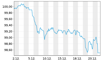 Chart Sachsen-Anhalt, Land Landessch. v.23(33) - 1 Month