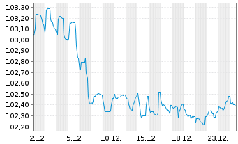 Chart Kreditanst.f.Wiederaufbau Med.Term Nts. v.23(30) - 1 Monat