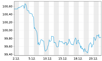 Chart Kreditanst.f.Wiederaufbau Med.Term Nts. v.23(33) - 1 Monat