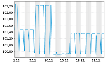 Chart Deutsche Bank AG MTN-HPF v.23(27) - 1 Month