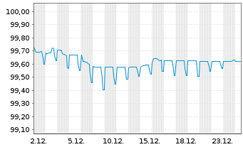 Chart Heraeus Finance GmbH Anleihe v.2022(2022/2027) - 1 Month