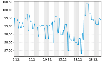 Chart PNE AG Anleihe v.2022(2025/2027) - 1 Month