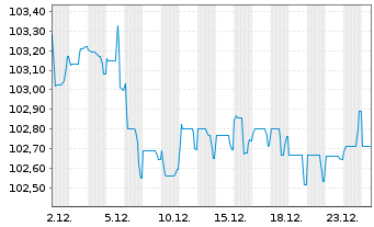 Chart Allianz SE FLR-Sub.MTN.v.2022(2032/2052) - 1 Monat