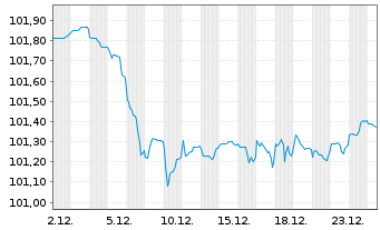 Chart Kreditanst.f.Wiederaufbau Med.Term Nts. v.22(29) - 1 Monat