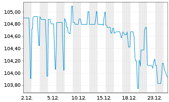 Chart Semper idem Underberg AG Anleihe v.22(25-25/28) - 1 Month
