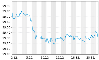 Chart Bauspark. Schw&auml;bisch Hall AG Ser.6 v.2022(2029) - 1 Monat