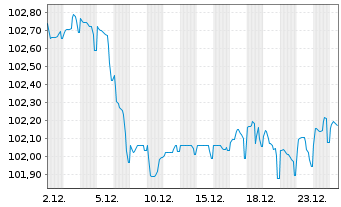 Chart Investitionsbank Schleswig-Hol IHS v.23(31) - 1 Monat