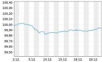 Chart Deutsche Bank AG MTN-HPF v.22(27) - 1 Monat