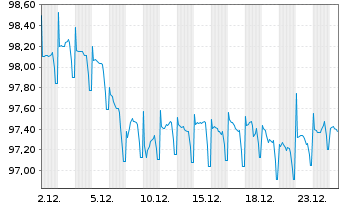 Chart Deutsche Bank AG MTN-HPF v.22(32) - 1 Monat