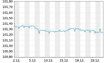 Chart Amprion GmbH MTN v. 2022(27/2027) - 1 Monat