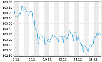 Chart Amprion GmbH MTN v. 2022(32/2032) - 1 Monat