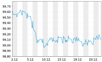 Chart Emissionskons.Landesf&ouml;rderins. v.2022(2029) - 1 Monat