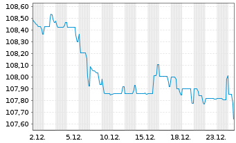 Chart Vonovia SE Medium Term Notes v.22(22/30) - 1 Month
