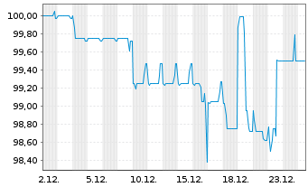 Chart PCC SE Inh.-Teilschuldv. v.23(23/28) - 1 Month